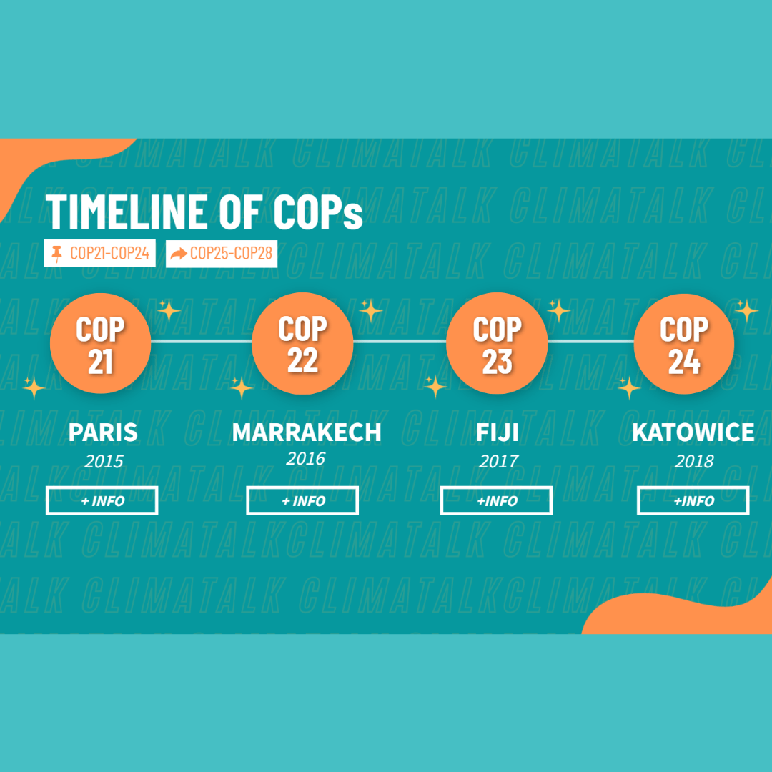 Timeline of COPs (interactive)